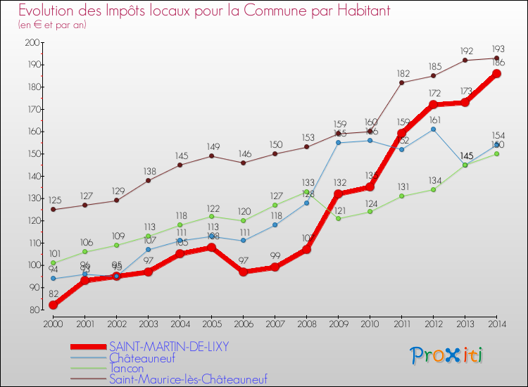 Evolution et montant des impôts locaux par Habitant pour SAINT-MARTIN-DE-LIXY et les communes proches de 2000 à 2014 Comparaison des impôts locaux par habitant pour SAINT-MARTIN-DE-LIXY et les communes voisines de 2000 à 2014