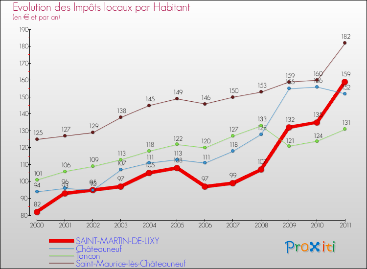 Evolution et montant des impôts locaux par Habitant pour SAINT-MARTIN-DE-LIXY et les communes proches Comparaison des impôts locaux par habitant pour SAINT-MARTIN-DE-LIXY et les communes voisines