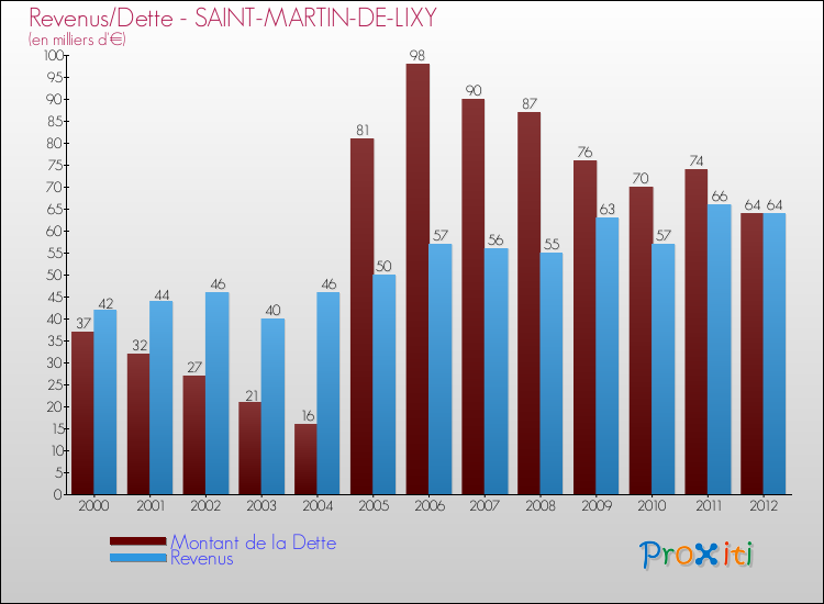 Evolution comparée de la dette et des revenus pour la commune de SAINT-MARTIN-DE-LIXY de 2000 à 2012 Comparaison de la dette et des revenus pour SAINT-MARTIN-DE-LIXY de 2000 à 2012