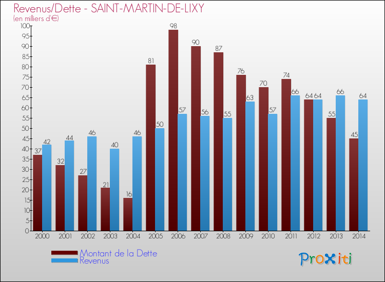 Evolution comparée de la dette et des revenus pour la commune de SAINT-MARTIN-DE-LIXY de 2000 à 2014 Comparaison de la dette et des revenus pour SAINT-MARTIN-DE-LIXY de 2000 à 2014