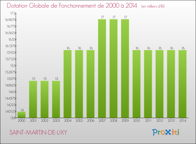Evolution du montant de la Dotation Globale de Fonctionnement pour la commune de SAINT-MARTIN-DE-LIXY de 2000 à 2014 Evolution du montant de la Dotation Globale de Fonctionnement pour SAINT-MARTIN-DE-LIXY de 2000 à 2014
