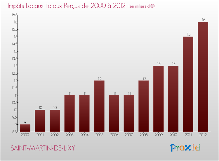 Evolution des Impôts Locaux pour la commune de SAINT-MARTIN-DE-LIXY de 2000 à 2012 Evolution des Impôts Locaux pour SAINT-MARTIN-DE-LIXY de 2000 à 2012