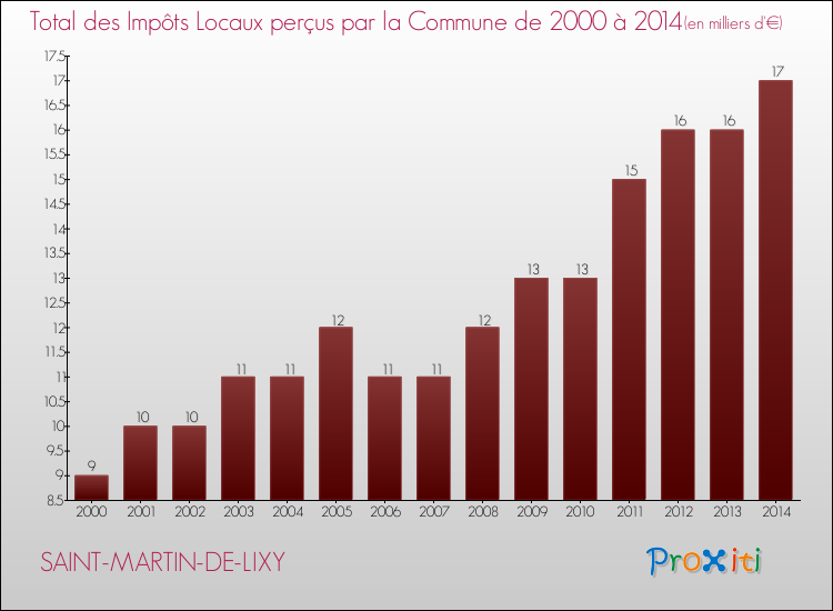 Evolution des Impôts Locaux pour la commune de SAINT-MARTIN-DE-LIXY de 2000 à 2014 Evolution des Impôts Locaux pour SAINT-MARTIN-DE-LIXY de 2000 à 2014