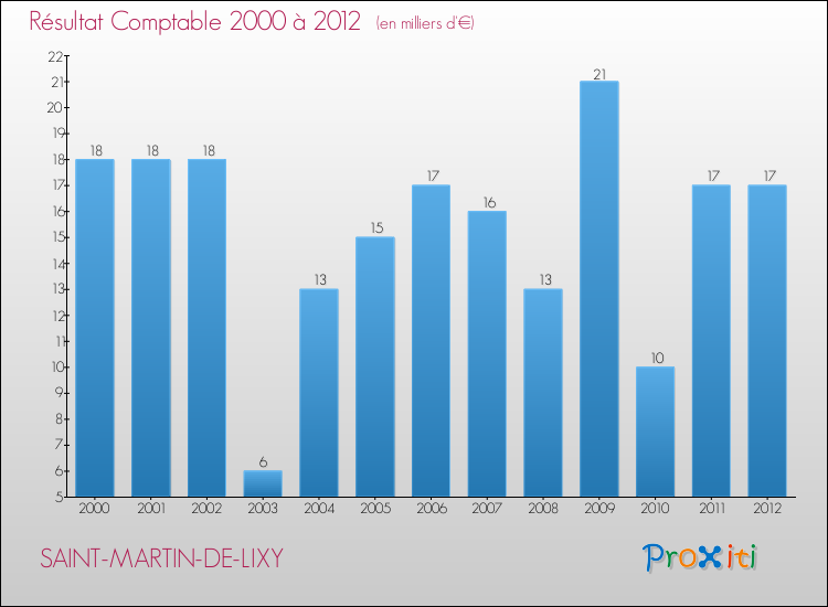 Evolution du résultat comptable pour la commune de SAINT-MARTIN-DE-LIXY de 2000 à 2012 Evolution du résultat comptable pour SAINT-MARTIN-DE-LIXY de 2000 à 2012