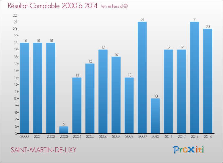 Evolution du résultat comptable pour la commune de SAINT-MARTIN-DE-LIXY de 2000 à 2014 Evolution du résultat comptable pour SAINT-MARTIN-DE-LIXY de 2000 à 2014