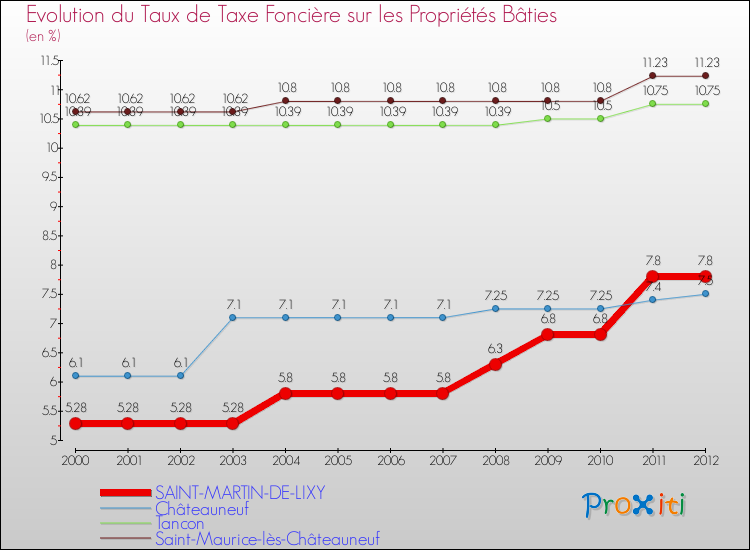 Evolution du taux de la taxe foncière sur le bati pour SAINT-MARTIN-DE-LIXY et les communes proches de 2000 à 2012 Comparaison des taux de taxe foncière sur le bati pour SAINT-MARTIN-DE-LIXY et les communes voisines de 2000 à 2012