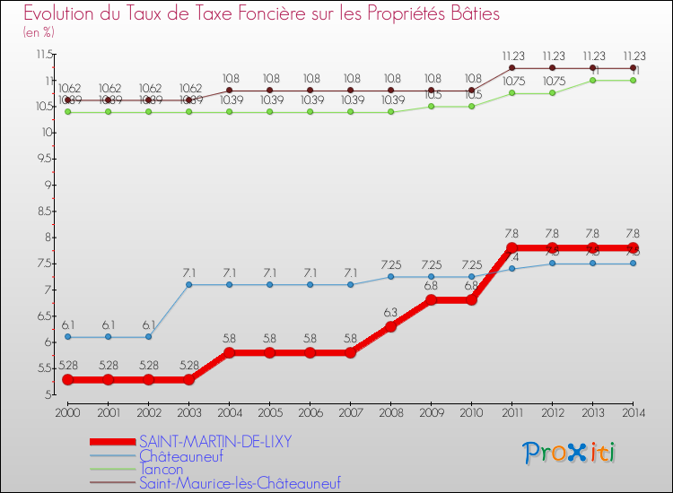 Evolution du taux de la taxe foncière sur le bati pour SAINT-MARTIN-DE-LIXY et les communes proches de 2000 à 2014 Comparaison des taux de taxe foncière sur le bati pour SAINT-MARTIN-DE-LIXY et les communes voisines de 2000 à 2014