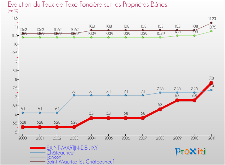Evolution du taux de la taxe foncière sur le bati pour SAINT-MARTIN-DE-LIXY et les communes proches Comparaison des taux de taxe foncière sur le bati pour SAINT-MARTIN-DE-LIXY et les communes voisines