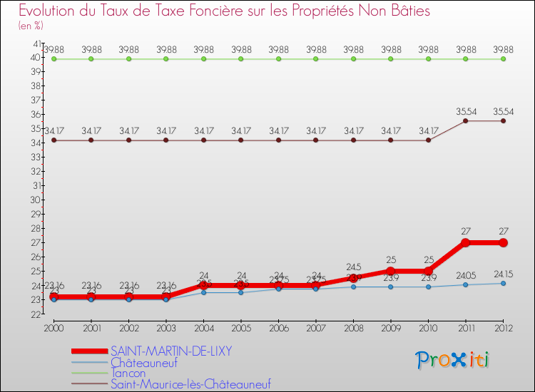 Evolution du taux de la taxe foncière sur les immeubles et terrains non batis pour SAINT-MARTIN-DE-LIXY et les communes proches de 2000 à 2012 Comparaison des taux de la taxe foncière sur les immeubles et terrains non batis pour SAINT-MARTIN-DE-LIXY et les communes voisines de 2000 à 2012