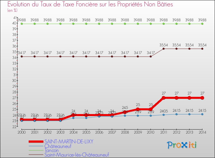 Evolution du taux de la taxe foncière sur les immeubles et terrains non batis pour SAINT-MARTIN-DE-LIXY et les communes proches de 2000 à 2014 Comparaison des taux de la taxe foncière sur les immeubles et terrains non batis pour SAINT-MARTIN-DE-LIXY et les communes voisines de 2000 à 2014