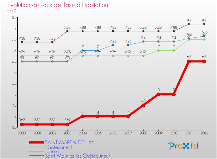 Evolution du taux de la taxe d'habitation pour SAINT-MARTIN-DE-LIXY et les communes proches Comparaison des taux de la taxe d'habitation pour SAINT-MARTIN-DE-LIXY et les communes voisines