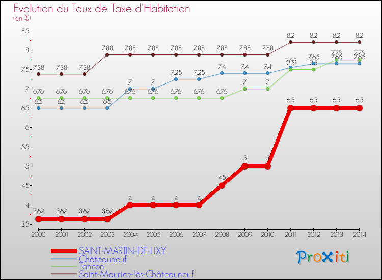 Evolution du taux de la taxe d'habitation pour SAINT-MARTIN-DE-LIXY et les communes proches de 2000 à 2014 Comparaison des taux de la taxe d'habitation pour SAINT-MARTIN-DE-LIXY et les communes voisines de 2000 à 2014