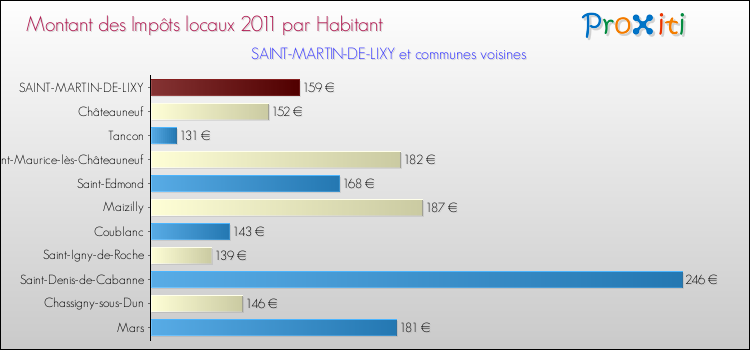 Montant des impôts locaux par Habitant pour SAINT-MARTIN-DE-LIXY et les communes proches Comparaison des impôts locaux par habitant pour SAINT-MARTIN-DE-LIXY et les communes voisines