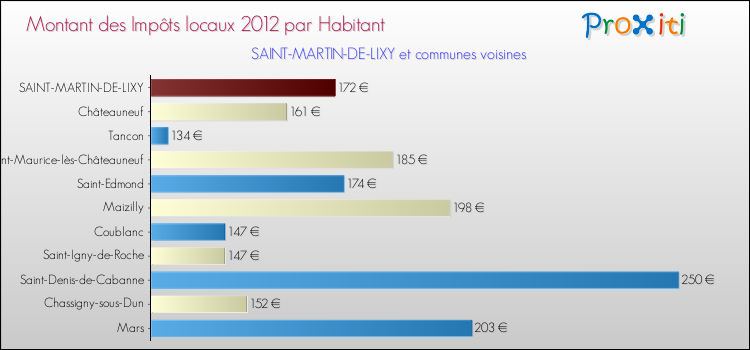 Montant des impôts locaux par Habitant pour SAINT-MARTIN-DE-LIXY et les communes proches Comparaison des impôts locaux par habitant pour SAINT-MARTIN-DE-LIXY et les communes voisines