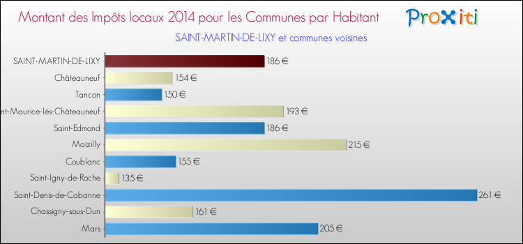 Montant des impôts locaux par Habitant pour SAINT-MARTIN-DE-LIXY et les communes proches en 2014 Comparaison des impôts locaux par habitant pour SAINT-MARTIN-DE-LIXY et les communes voisines en 2014