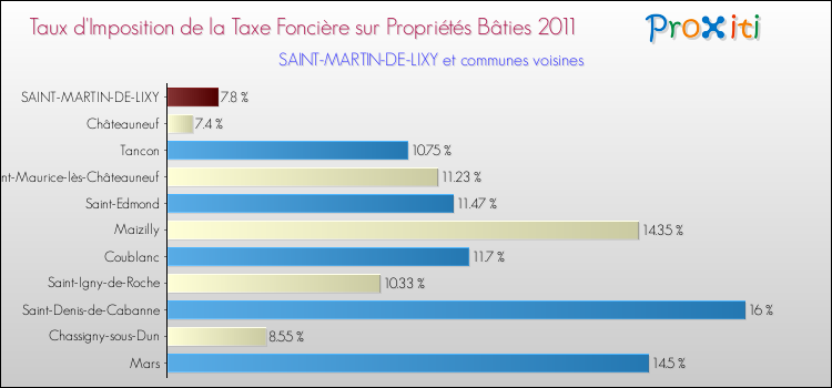 Taux d'imposition de la taxe foncière sur le bati 2011 pour SAINT-MARTIN-DE-LIXY et les communes proches Comparaison des taux d'imposition de la taxe foncière sur le bati 2011 pour SAINT-MARTIN-DE-LIXY et les communes voisines