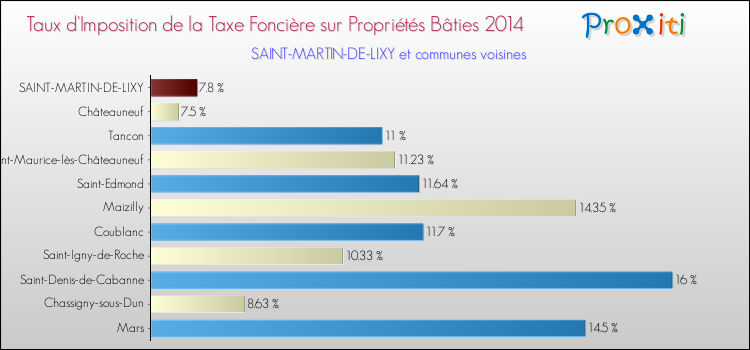 Taux d'imposition de la taxe foncière sur le bati 2014 pour SAINT-MARTIN-DE-LIXY et les communes proches Comparaison des taux d'imposition de la taxe foncière sur le bati 2014 pour SAINT-MARTIN-DE-LIXY et les communes voisines