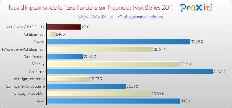 Taux d'imposition de la taxe foncière sur les immeubles et terrains non batis 2011 pour SAINT-MARTIN-DE-LIXY et les communes proches Comparaison des taux d'imposition de la taxe foncière sur les immeubles et terrains non batis 2011 pour SAINT-MARTIN-DE-LIXY et les communes voisines