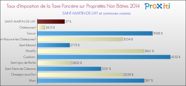 Taux d'imposition de la taxe foncière sur les immeubles et terrains non batis 2014 pour SAINT-MARTIN-DE-LIXY et les communes proches Comparaison des taux d'imposition de la taxe foncière sur les immeubles et terrains non batis 2014 pour SAINT-MARTIN-DE-LIXY et les communes voisines