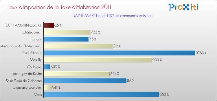 Taux d'imposition de la taxe d'habitation 2011 pour SAINT-MARTIN-DE-LIXY et les communes proches Comparaison des taux d'imposition de la taxe d'habitation 2011 pour SAINT-MARTIN-DE-LIXY et les communes voisines