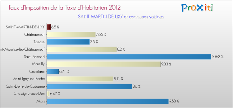 Taux d'imposition de la taxe d'habitation 2012 pour SAINT-MARTIN-DE-LIXY et les communes proches Comparaison des taux d'imposition de la taxe d'habitation 2012 pour SAINT-MARTIN-DE-LIXY et les communes voisines