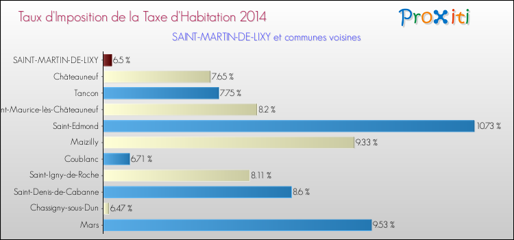 Taux d'imposition de la taxe d'habitation 2014 pour SAINT-MARTIN-DE-LIXY et les communes proches Comparaison des taux d'imposition de la taxe d'habitation 2014 pour SAINT-MARTIN-DE-LIXY et les communes voisines