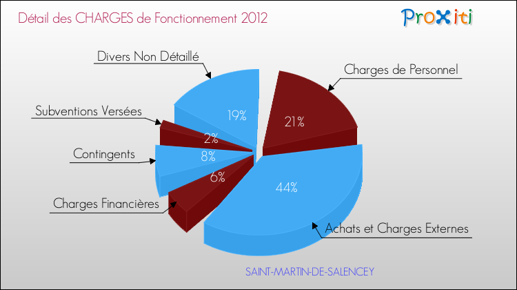 Décomposition des Charges de Fonctionnement 2012 de la commune de SAINT-MARTIN-DE-SALENCEY Charges de Fonctionnement 2012 pour la commune de SAINT-MARTIN-DE-SALENCEY