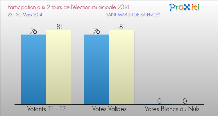 Participation comparée des 2 tours des Elections Municipales 2014 de la commune de SAINT-MARTIN-DE-SALENCEY Elections Municipales 2014 - Participation comparée des 2 tours pour la commune de SAINT-MARTIN-DE-SALENCEY