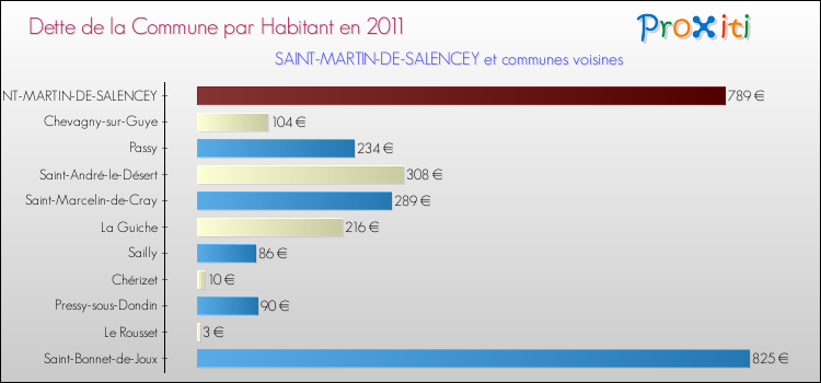 Dette par habitant de la commune en 2011 pour SAINT-MARTIN-DE-SALENCEY et les communes proches Comparaison de la dette par habitant de la commune en 2011 pour SAINT-MARTIN-DE-SALENCEY et les communes voisines
