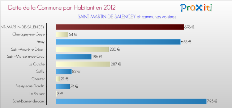 Dette par habitant de la commune en 2012 pour SAINT-MARTIN-DE-SALENCEY et les communes proches Comparaison de la dette par habitant de la commune en 2012 pour SAINT-MARTIN-DE-SALENCEY et les communes voisines