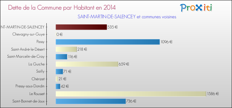 Dette par habitant de la commune en 2014 pour SAINT-MARTIN-DE-SALENCEY et les communes proches Comparaison de la dette par habitant de la commune en 2014 pour SAINT-MARTIN-DE-SALENCEY et les communes voisines