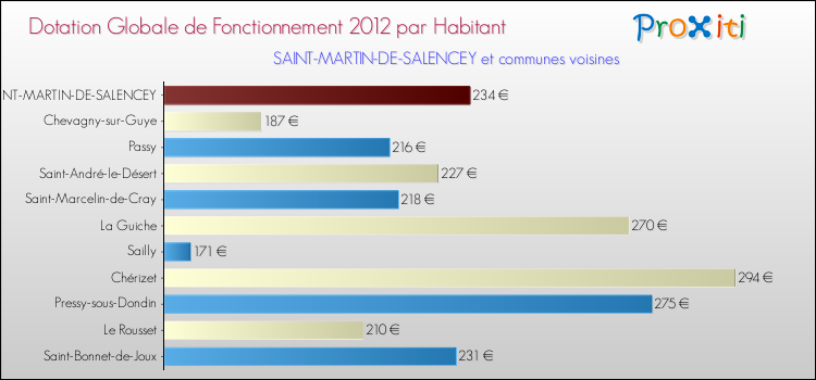 Montant des dotations globales de fonctionnement DGF par Habitant pour SAINT-MARTIN-DE-SALENCEY et les communes proches Comparaison des des dotations globales de fonctionnement DGF par habitant pour SAINT-MARTIN-DE-SALENCEY et les communes voisines