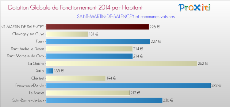 Montant des dotations globales de fonctionnement DGF par Habitant pour SAINT-MARTIN-DE-SALENCEY et les communes proches en 2014. Comparaison des des dotations globales de fonctionnement DGF par habitant pour SAINT-MARTIN-DE-SALENCEY et les communes voisines en 2014.