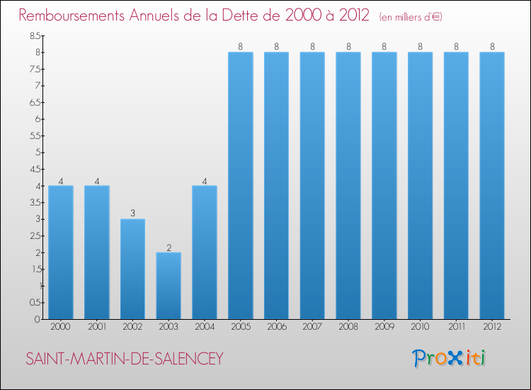 Evolution de l'annuité de la dette pour la commune de SAINT-MARTIN-DE-SALENCEY de 2000 à 2012 Annuités de la dette pour SAINT-MARTIN-DE-SALENCEY de 2000 à 2012