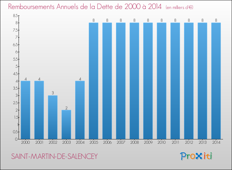 Evolution de l'annuité de la dette pour la commune de SAINT-MARTIN-DE-SALENCEY de 2000 à 2014 Annuités de la dette pour SAINT-MARTIN-DE-SALENCEY de 2000 à 2014