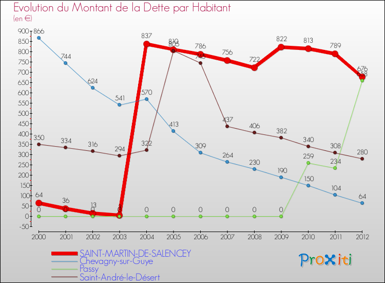 Evolution de la dette par habitant pour la commune de SAINT-MARTIN-DE-SALENCEY et les communes proches de 2000 à 2012 Comparaison de la dette par habitant pour SAINT-MARTIN-DE-SALENCEY et les communes voisines de 2000 à 2012