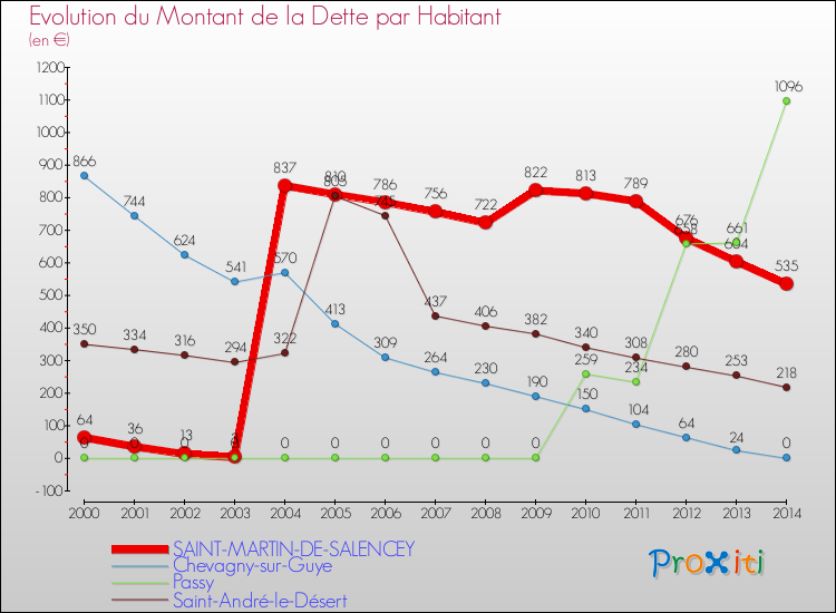 Evolution de la dette par habitant pour la commune de SAINT-MARTIN-DE-SALENCEY et les communes proches de 2000 à 2014 Comparaison de la dette par habitant pour SAINT-MARTIN-DE-SALENCEY et les communes voisines de 2000 à 2014