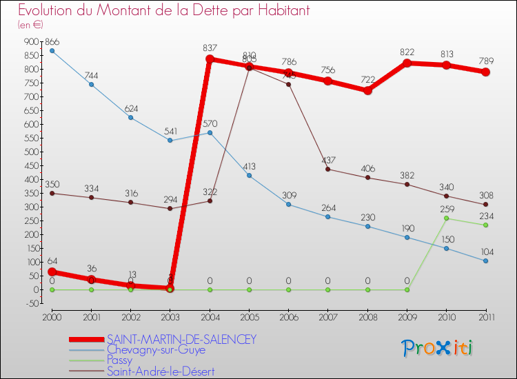 Evolution de la dette par habitant pour la commune de SAINT-MARTIN-DE-SALENCEY et les communes proches Comparaison de la dette par habitant pour SAINT-MARTIN-DE-SALENCEY et les communes voisines