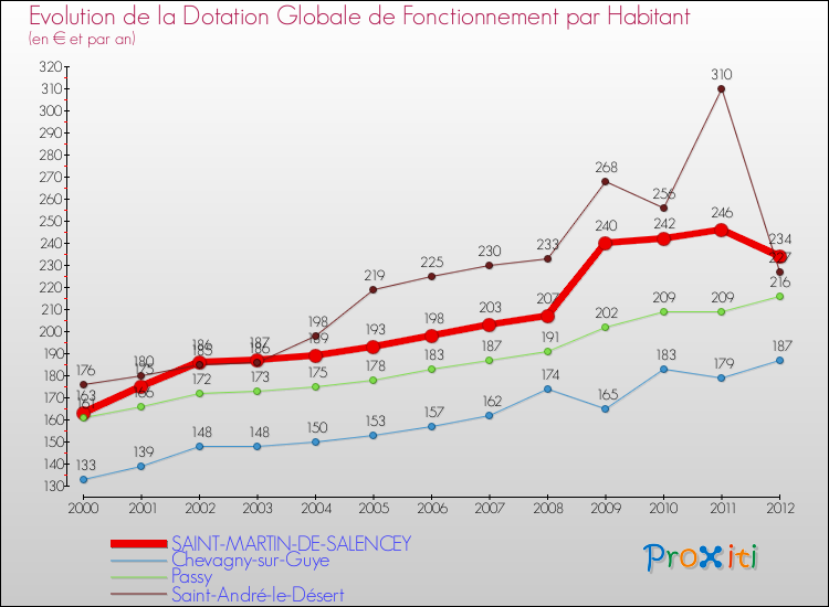 Evolution et montant de la dotation globale de fonctionnement par Habitant pour SAINT-MARTIN-DE-SALENCEY et les communes proches Comparaison des dotations globales de fonctionnement par habitant pour SAINT-MARTIN-DE-SALENCEY et les communes voisines