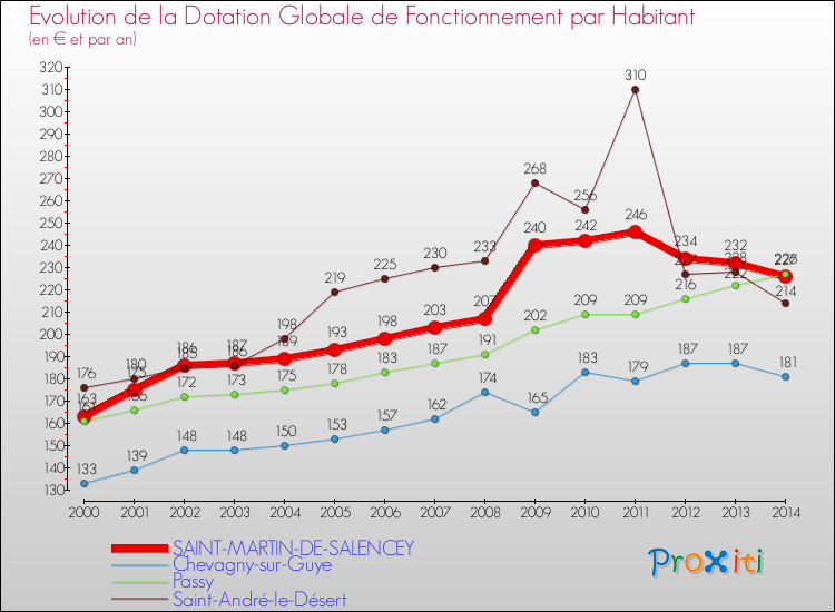 Evolution et montant de la dotation globale de fonctionnement par Habitant pour SAINT-MARTIN-DE-SALENCEY et les communes proches de 2000 à 2014. Comparaison des dotations globales de fonctionnement par habitant pour SAINT-MARTIN-DE-SALENCEY et les communes voisines de 2000 à 2014.