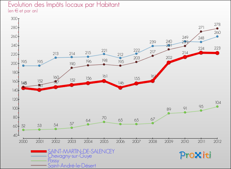 Evolution et montant des impôts locaux par Habitant pour SAINT-MARTIN-DE-SALENCEY et les communes proches Comparaison des impôts locaux par habitant pour SAINT-MARTIN-DE-SALENCEY et les communes voisines