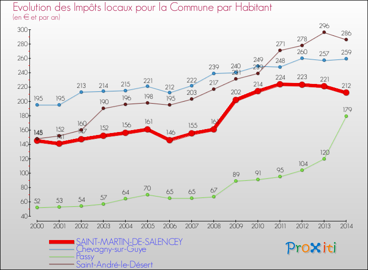 Evolution et montant des impôts locaux par Habitant pour SAINT-MARTIN-DE-SALENCEY et les communes proches de 2000 à 2014 Comparaison des impôts locaux par habitant pour SAINT-MARTIN-DE-SALENCEY et les communes voisines de 2000 à 2014