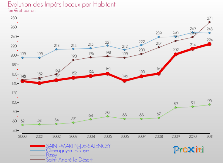 Evolution et montant des impôts locaux par Habitant pour SAINT-MARTIN-DE-SALENCEY et les communes proches Comparaison des impôts locaux par habitant pour SAINT-MARTIN-DE-SALENCEY et les communes voisines