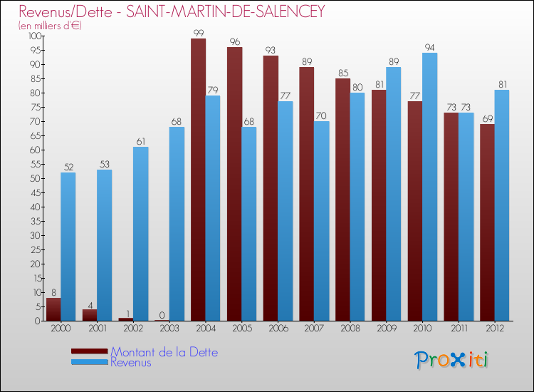 Evolution comparée de la dette et des revenus pour la commune de SAINT-MARTIN-DE-SALENCEY de 2000 à 2012 Comparaison de la dette et des revenus pour SAINT-MARTIN-DE-SALENCEY de 2000 à 2012
