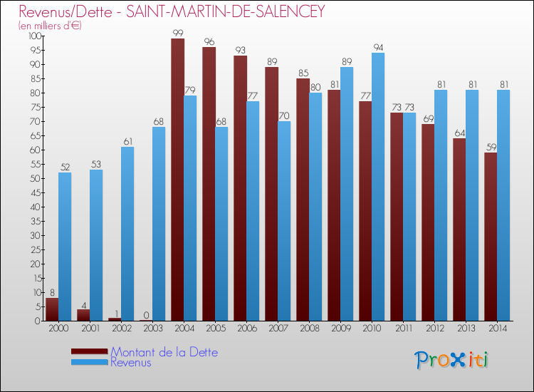 Evolution comparée de la dette et des revenus pour la commune de SAINT-MARTIN-DE-SALENCEY de 2000 à 2014 Comparaison de la dette et des revenus pour SAINT-MARTIN-DE-SALENCEY de 2000 à 2014