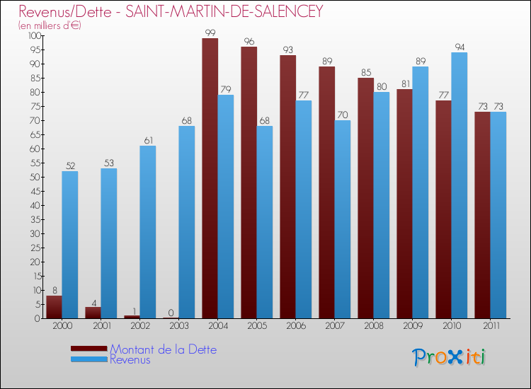 Evolution comparée de la dette et des revenus pour la commune de SAINT-MARTIN-DE-SALENCEY de 2000 à 2011 Comparaison de la dette et des revenus pour SAINT-MARTIN-DE-SALENCEY de 2000 à 2011