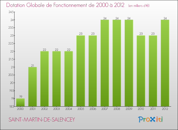 Evolution du montant de la Dotation Globale de Fonctionnement pour la commune de SAINT-MARTIN-DE-SALENCEY de 2000 à 2012 Evolution du montant de la Dotation Globale de Fonctionnement pour SAINT-MARTIN-DE-SALENCEY de 2000 à 2012