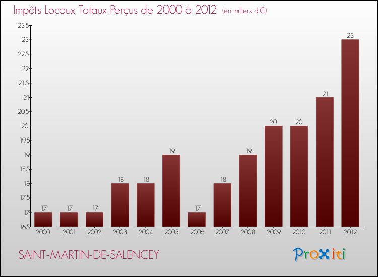Evolution des Impôts Locaux pour la commune de SAINT-MARTIN-DE-SALENCEY de 2000 à 2012 Evolution des Impôts Locaux pour SAINT-MARTIN-DE-SALENCEY de 2000 à 2012