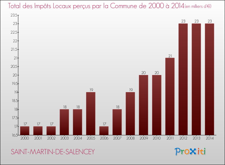 Evolution des Impôts Locaux pour la commune de SAINT-MARTIN-DE-SALENCEY de 2000 à 2014 Evolution des Impôts Locaux pour SAINT-MARTIN-DE-SALENCEY de 2000 à 2014