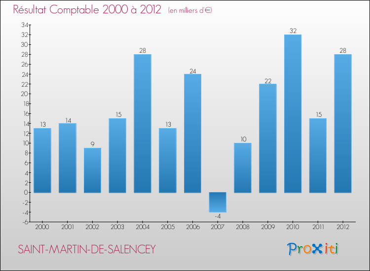 Evolution du résultat comptable pour la commune de SAINT-MARTIN-DE-SALENCEY de 2000 à 2012 Evolution du résultat comptable pour SAINT-MARTIN-DE-SALENCEY de 2000 à 2012
